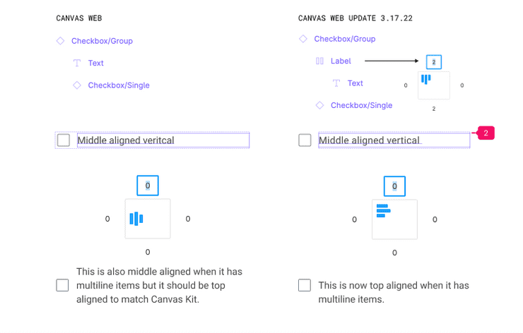 This image shows two form field columns, the left column illustrating a checkbox input without adding 2 pixel padding around checkbox text, and the right showing the checkbox input with 2 pixel padding around the checkbox label, showing the before and after of the pixel padding changes so the text can be center aligned for a single line of text and checkboxes with multiple lines of text can be top-aligned