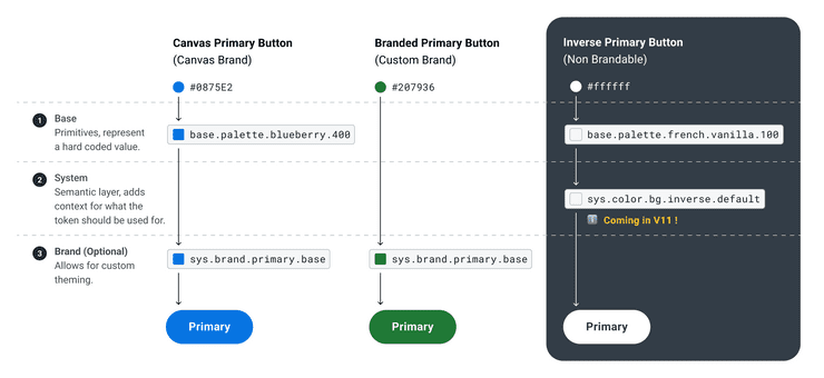 Image displaying the relationship between base, system, and brand level tokens. Base tokens are tied to hard coded values that can then be referenced by system or brand level token. System and brand level tokens directly tie into Canvas components.