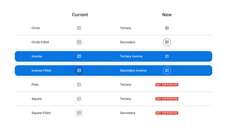 The mapping of Icon Buttons to icon only Secondary and Tertiary button variants. Circle Icon Buttons will map to Tertiary icon only variants, Circle-Filled Icon Buttons will map to Secondary icon only variants, Inverse Icon Buttons will map to Tertiary Inverse icon only variants, and Inverse-Filled Icon Buttons will map to Secondary Inverse icon only variants. Plain, Square, and Square-Filled Icon Buttons will no longer be supported.