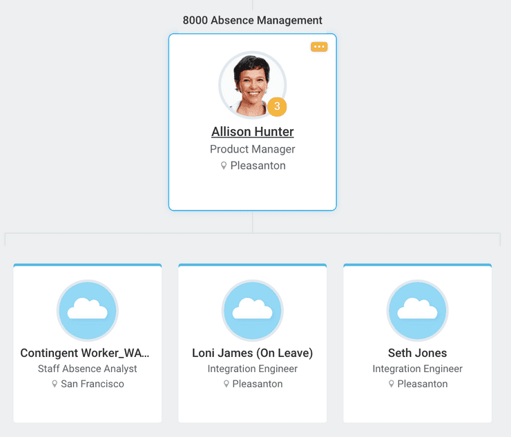 Screenshot of Workday Org Chart