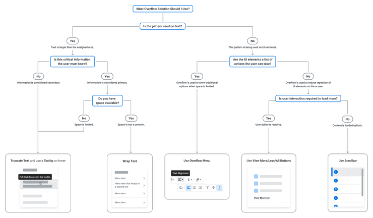 "Decision Tree for What Overflow Solution Should I Use?" Top of chart begins Q: "Is the pattern used on text?" If “Yes, text is larger than the assigned area” then Q: Is this critical information the user must know? If “No, information is considered secondary”, then “Truncate text and use a Tooltip” If “Yes, information is considered primary”, then Q: Do you have space available? If “No, space is limited”, then “Truncate text and use a Tooltip” If “Yes, space is not a concern”, then “Wrap text” If “No, the pattern is being used on UI elements” then Q: Are the UI elements a list of actions the user can take? If “Yes, overflow is used to show additional options when space is limited”, the “Use Overflow Menu” If “No, overflow is used to reduce repetition of UI elements on the screen”, then Q: Is user interaction required to load more? If “Yes, user action is required.”, then “Use View More/Less/All Buttons” If “No, content is loaded upfront”, then “Use Scrollbar”