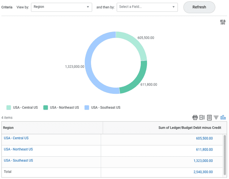 Pie chart of breakdown of profit by region. USA Central: 605,500; USA Northeast: 611,800; USA Southeast: 1,323,000” Additionally, consider adding a caption below the data viz to describe in greater detail what its main takeaway is. Ex "USA Southeast accounts for 52% of total profit.